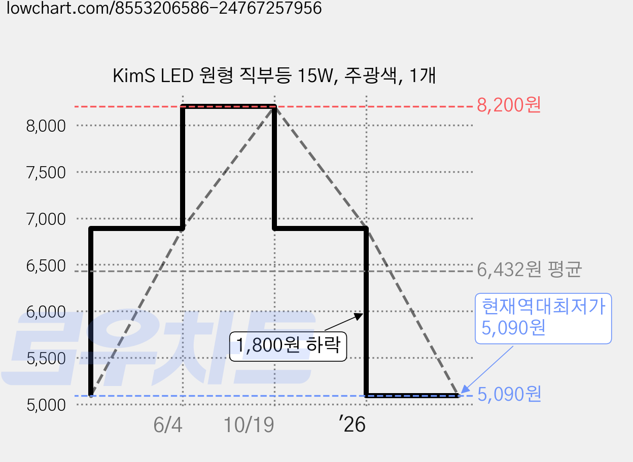 KimS LED 원형 직부등 15W, 주광색, 1개 가격 변동 차트, 현재가 5,090원, 역대최저가