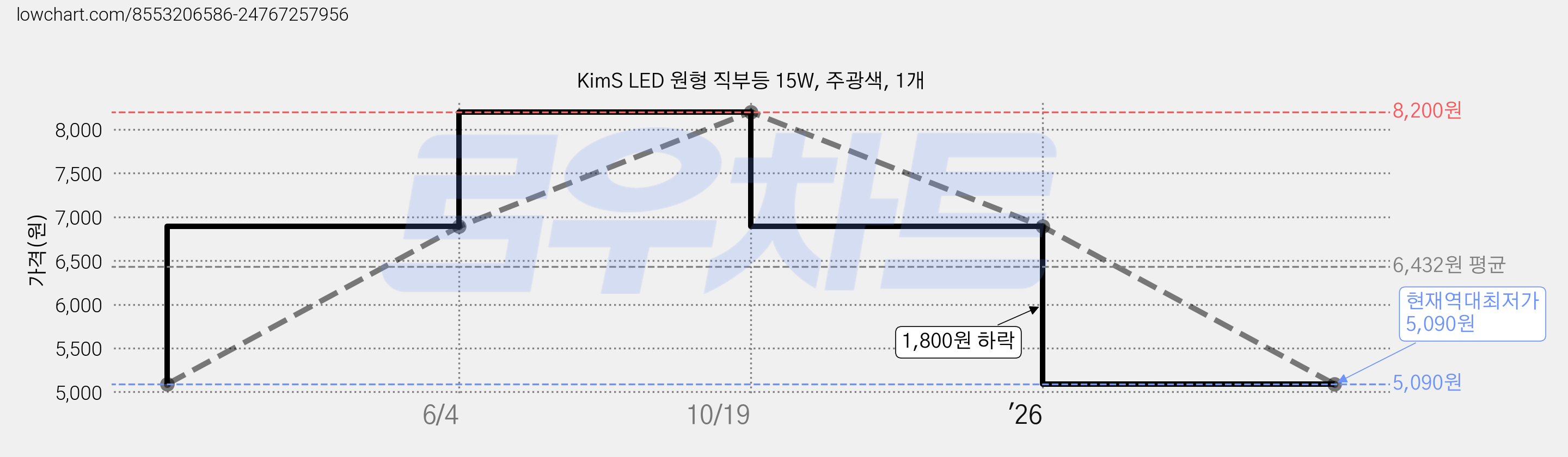 KimS LED 원형 직부등 15W, 주광색, 1개 가격 변동 차트, 현재가 5,090원, 역대최저가