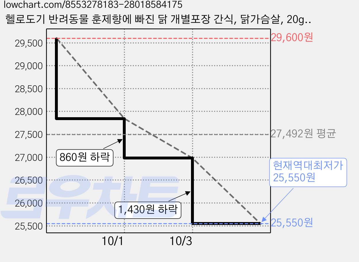 헬로도기 반려동물 훈제향에 빠진 닭 개별포장 간식, 닭가슴살, 20g, 100개 가격 변동 차트, 현재가 25,550원, 역대최저가