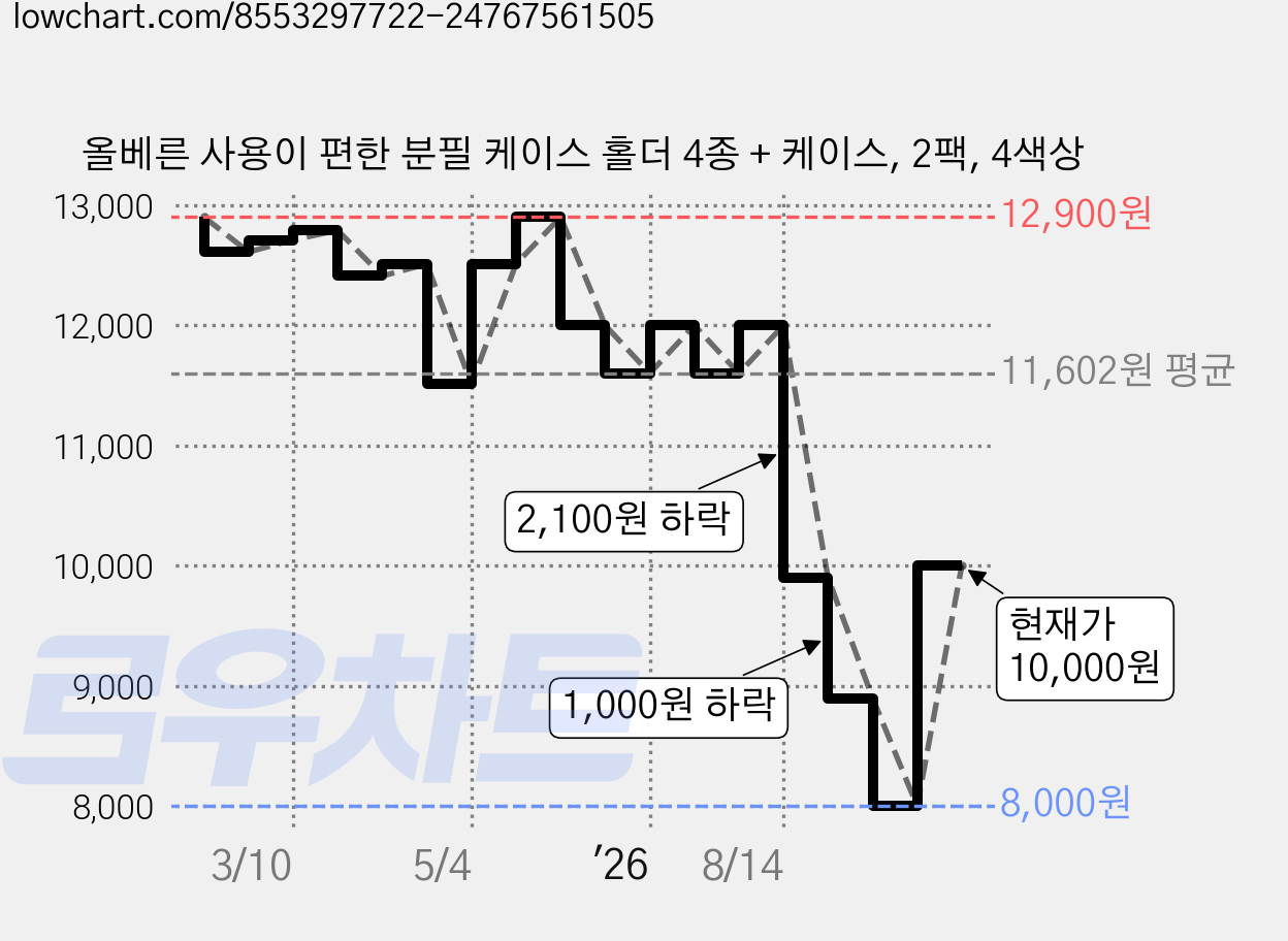 올베른 사용이 편한 분필 케이스 홀더 4종 + 케이스, 2팩, 4색상 가격 변동 차트, 현재가 10,000원, 관측 최저가 8,000원