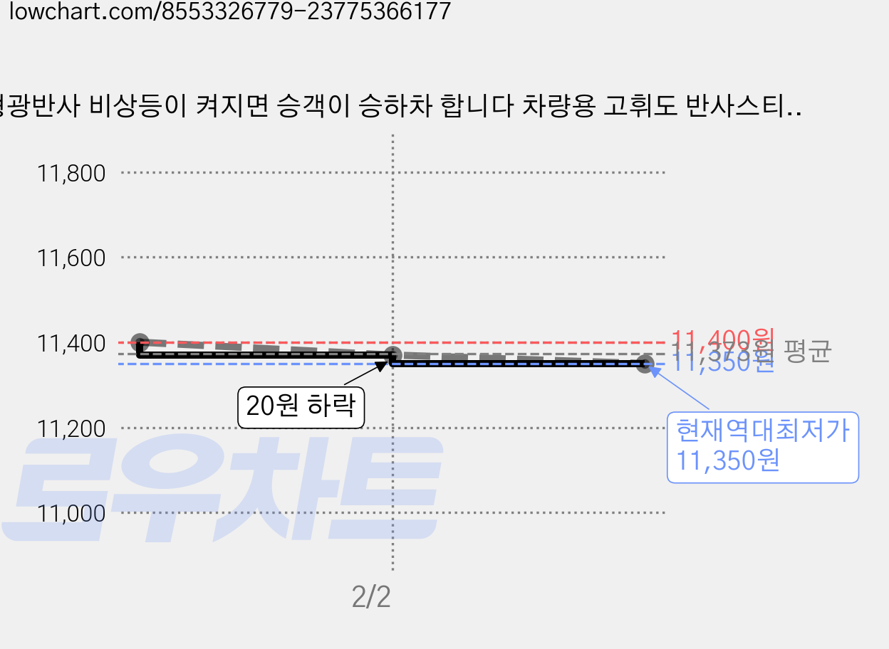 형광반사 비상등이 켜지면 승객이 승하차 합니다 차량용 고휘도 반사스티커 영업용 안전스티커, 1개 가격 변동 차트, 현재가 11,350원, 역대최저가