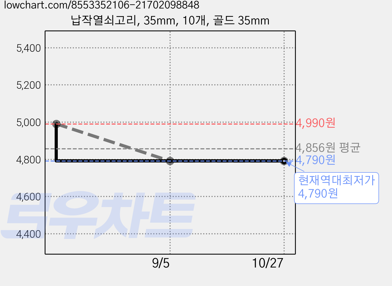 납작열쇠고리, 35mm, 10개, 골드 35mm 가격 변동 차트, 현재가 4,790원, 역대최저가