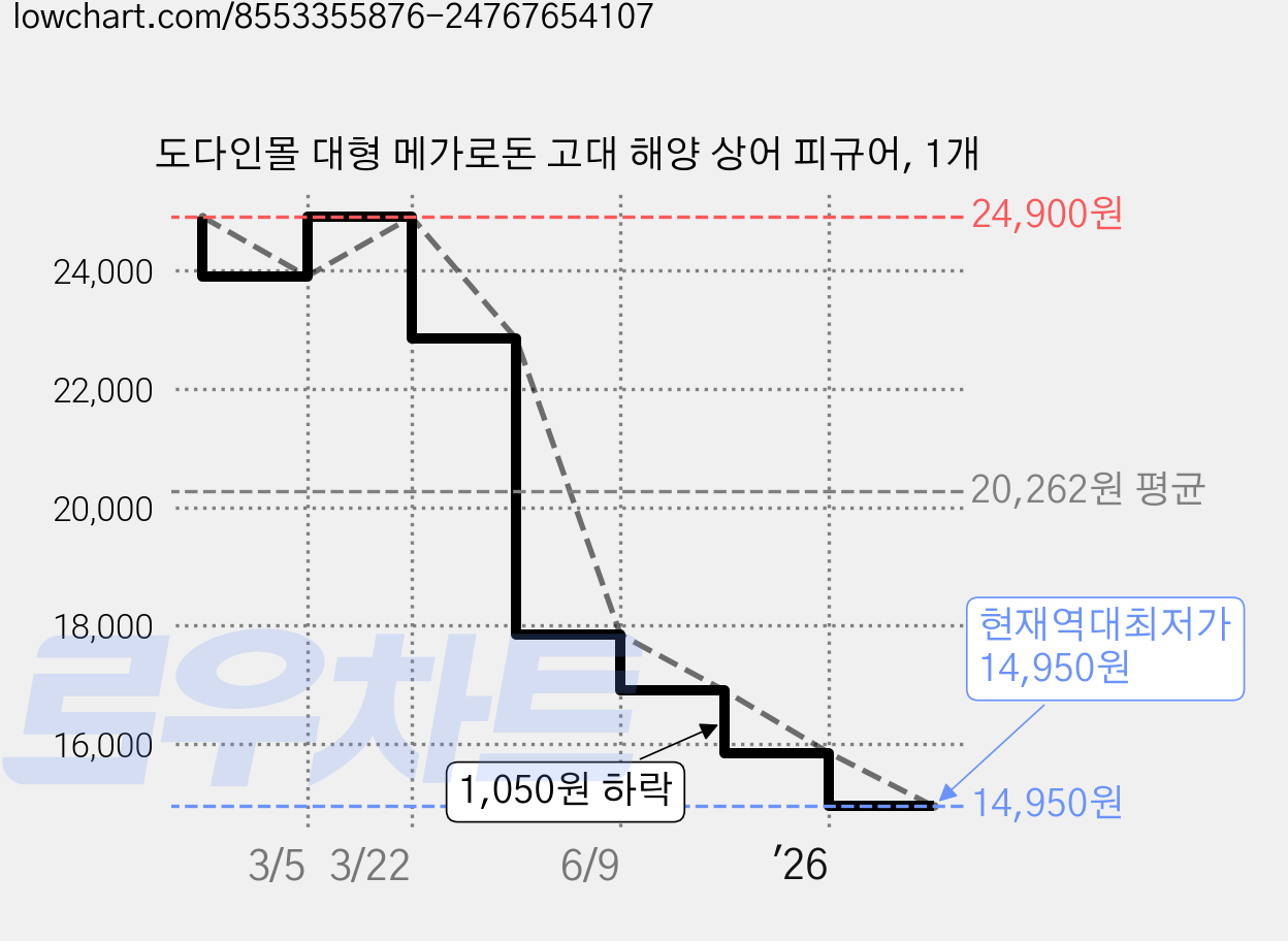 도다인몰 대형 메가로돈 고대 해양 상어 피규어, 1개 가격 변동 차트, 현재가 14,950원, 역대최저가