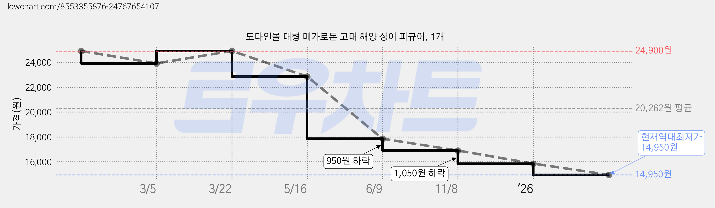 도다인몰 대형 메가로돈 고대 해양 상어 피규어, 1개 가격 변동 차트, 현재가 14,950원, 역대최저가
