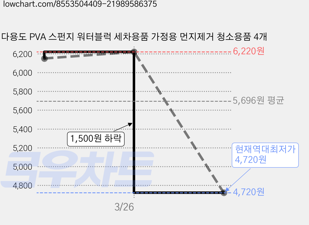 다용도 PVA 스펀지 워터블럭 세차용품 가정용 먼지제거 청소용품 4개 가격 변동 차트, 현재가 4,720원, 역대최저가