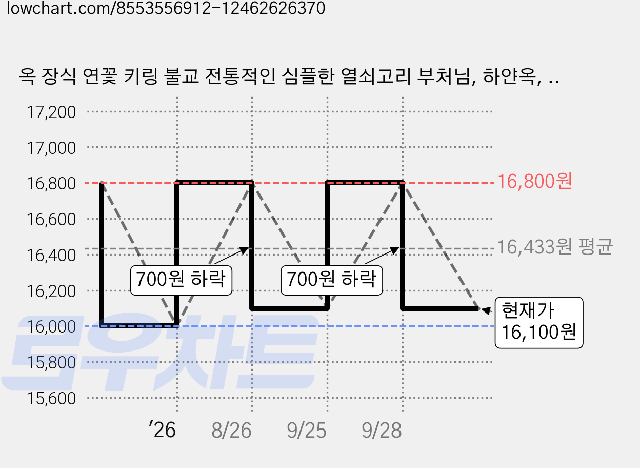옥 장식 연꽃 키링 불교 전통적인 심플한 열쇠고리 부처님, 하얀옥, 1개 가격 변동 차트, 현재가 16,100원, 관측 최저가 16,000원