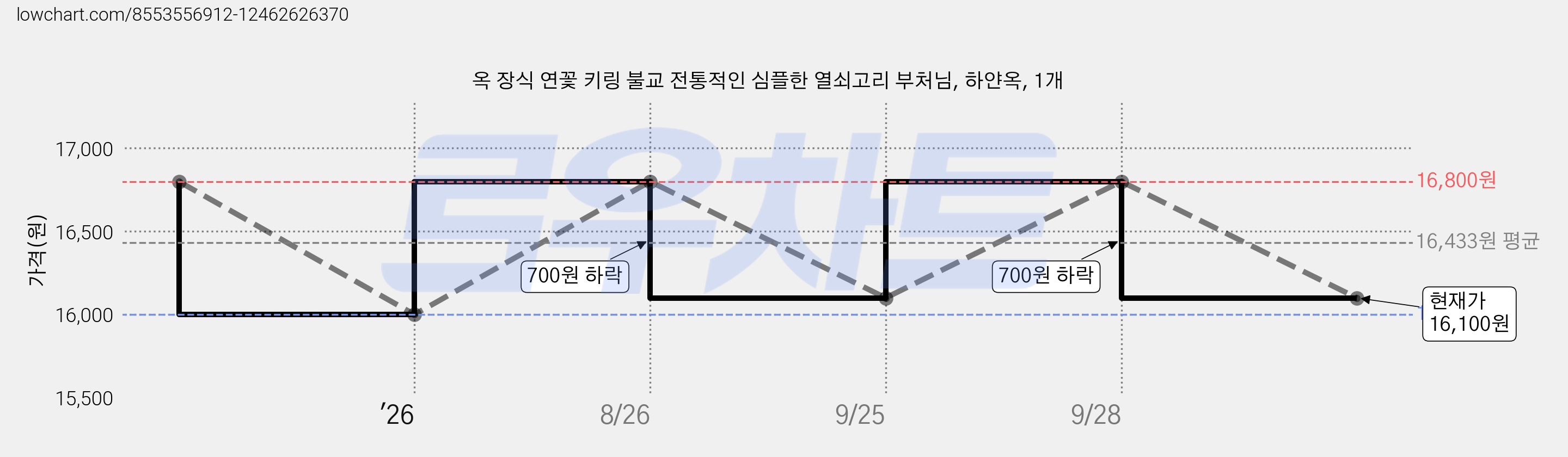 옥 장식 연꽃 키링 불교 전통적인 심플한 열쇠고리 부처님, 하얀옥, 1개 가격 변동 차트, 현재가 16,100원, 관측 최저가 16,000원