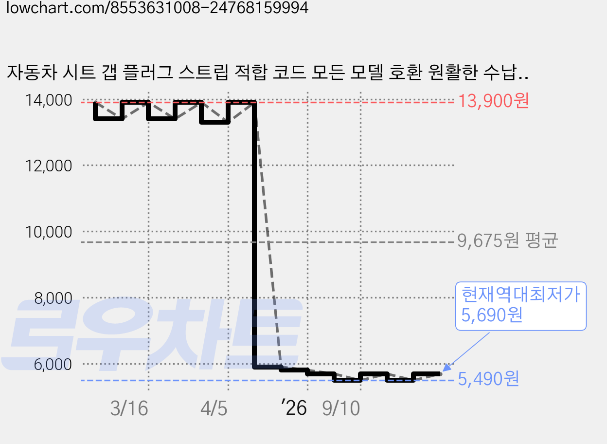 자동차 시트 갭 플러그 스트립 적합 코드 모든 모델 호환 원활한 수납 차량 갭 쿠션 2P 1 세트 블랙 레드 오프 화이트 브라운 자동차 용품, 1세트 가격 변동 차트, 현재가 5,490원, 역대최저가