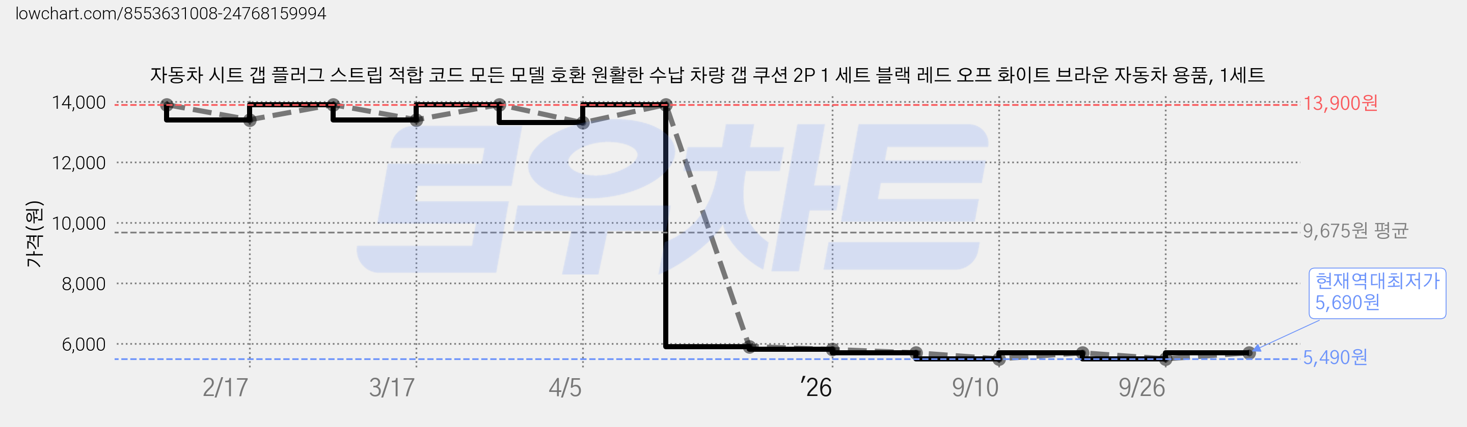 자동차 시트 갭 플러그 스트립 적합 코드 모든 모델 호환 원활한 수납 차량 갭 쿠션 2P 1 세트 블랙 레드 오프 화이트 브라운 자동차 용품, 1세트 가격 변동 차트, 현재가 5,490원, 역대최저가