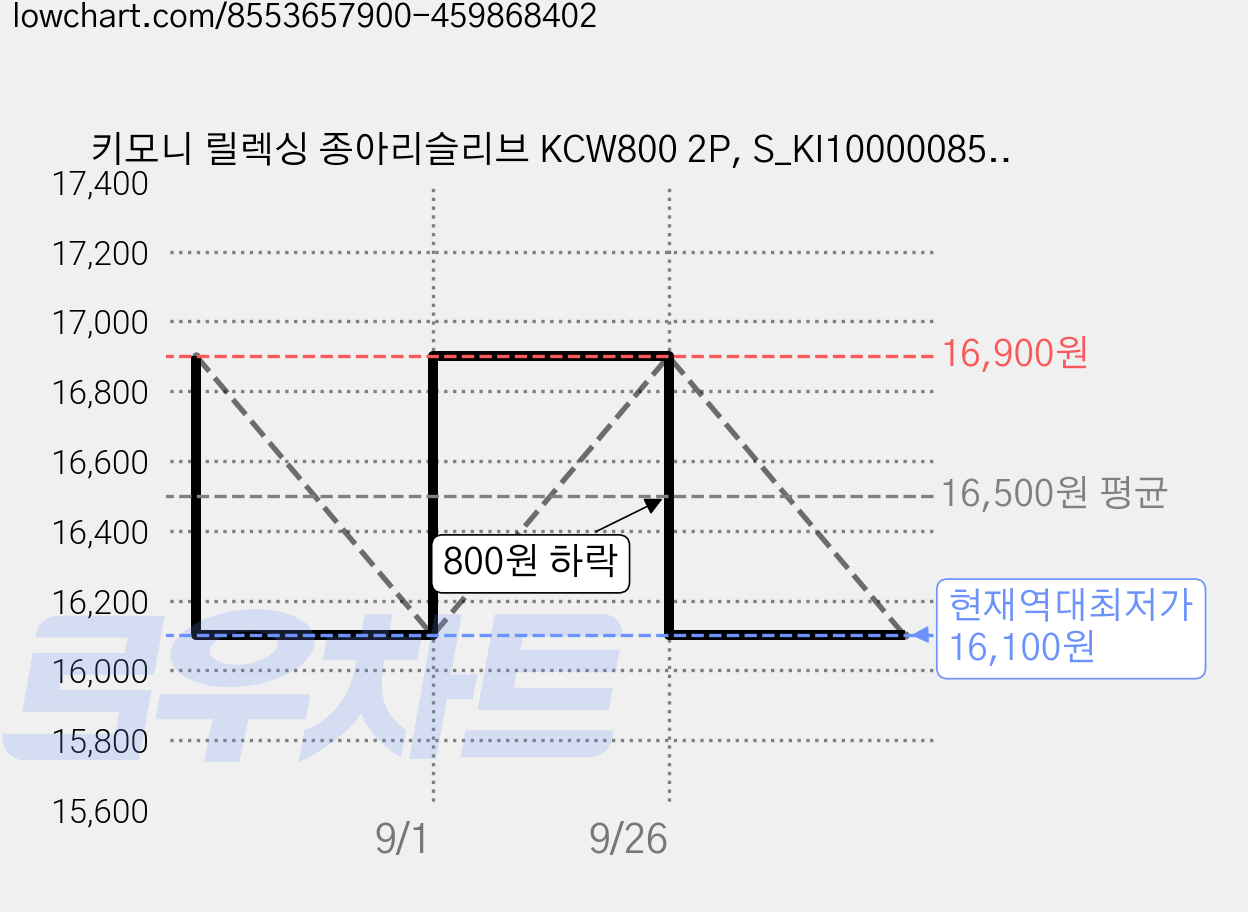 키모니 릴렉싱 종아리슬리브 KCW800 2P, S_KI10000085, 1개 가격 변동 차트, 현재가 16,100원, 역대최저가