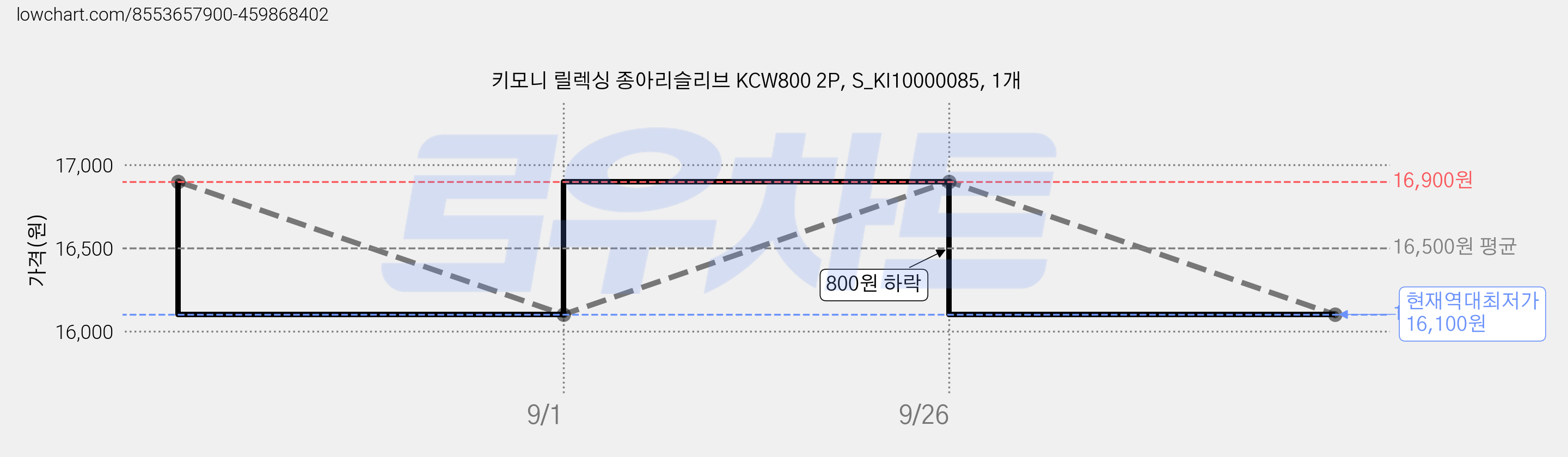키모니 릴렉싱 종아리슬리브 KCW800 2P, S_KI10000085, 1개 가격 변동 차트, 현재가 16,100원, 역대최저가