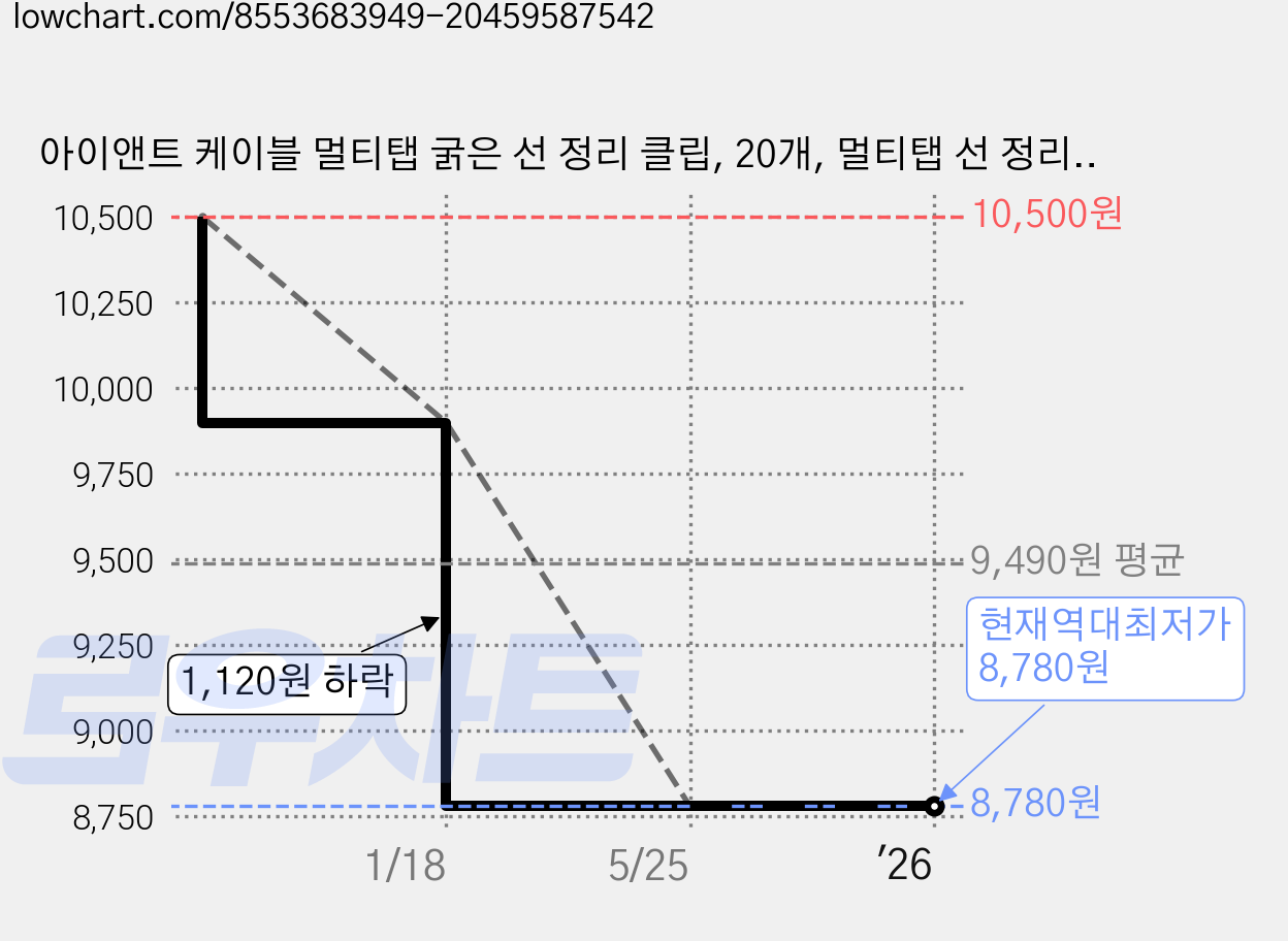 아이앤트 케이블 멀티탭 굵은 선 정리 클립, 20개, 멀티탭 선 정리 화이트 가격 변동 차트, 현재가 8,780원, 역대최저가