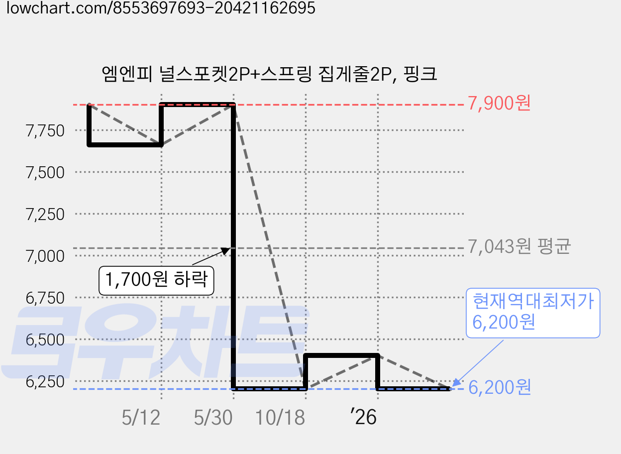 엠엔피 널스포켓2P+스프링 집게줄2P, 핑크 가격 변동 차트, 현재가 6,200원, 역대최저가