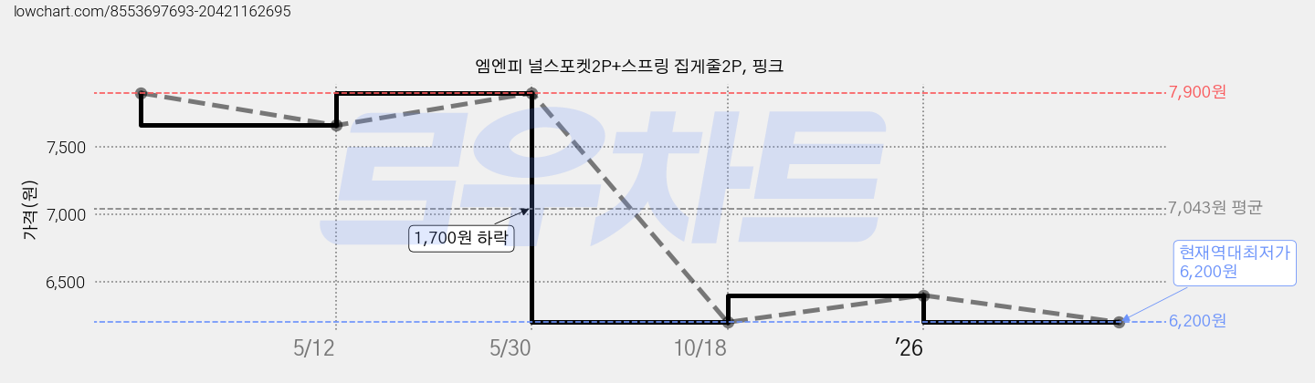 엠엔피 널스포켓2P+스프링 집게줄2P, 핑크 가격 변동 차트, 현재가 6,200원, 역대최저가