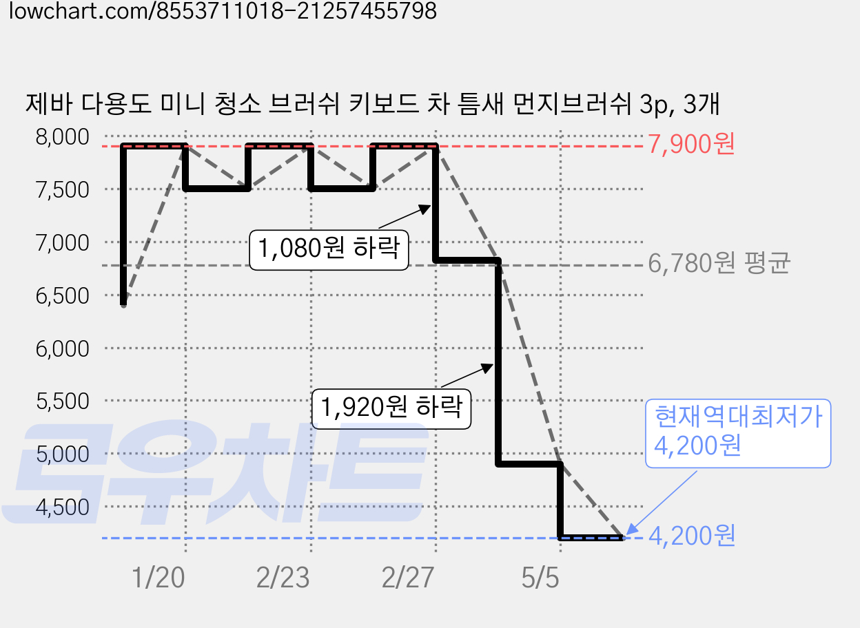 제바 다용도 미니 청소 브러쉬 키보드 차 틈새 먼지브러쉬 3p, 3개 가격 변동 차트, 현재가 4,200원, 역대최저가