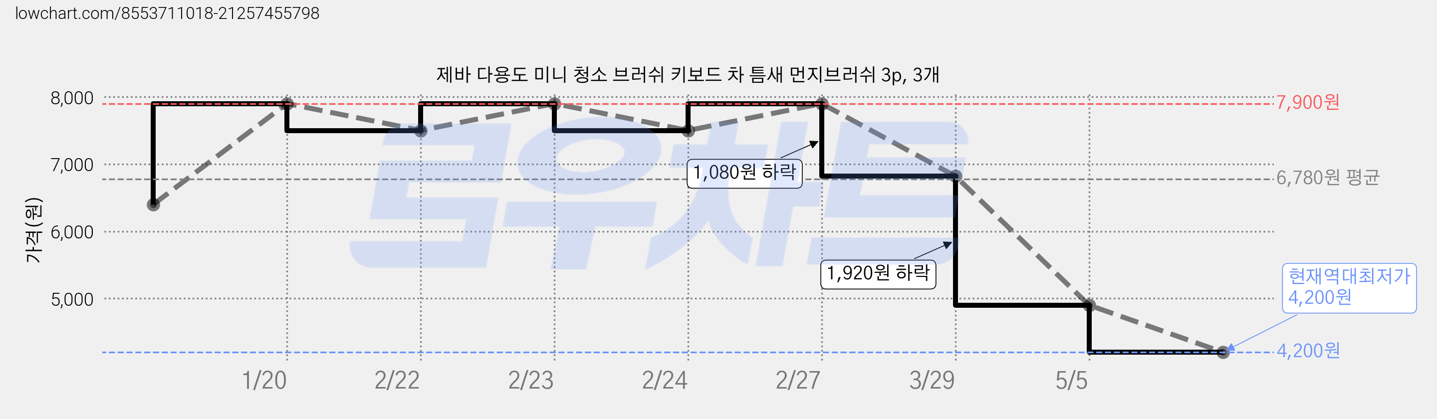 제바 다용도 미니 청소 브러쉬 키보드 차 틈새 먼지브러쉬 3p, 3개 가격 변동 차트, 현재가 4,200원, 역대최저가
