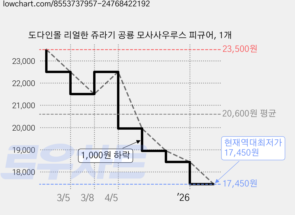 도다인몰 리얼한 쥬라기 공룡 모사사우루스 피규어, 1개 가격 변동 차트, 현재가 17,450원, 역대최저가