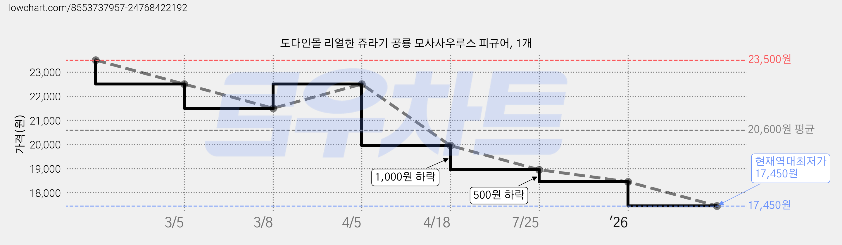 도다인몰 리얼한 쥬라기 공룡 모사사우루스 피규어, 1개 가격 변동 차트, 현재가 17,450원, 역대최저가
