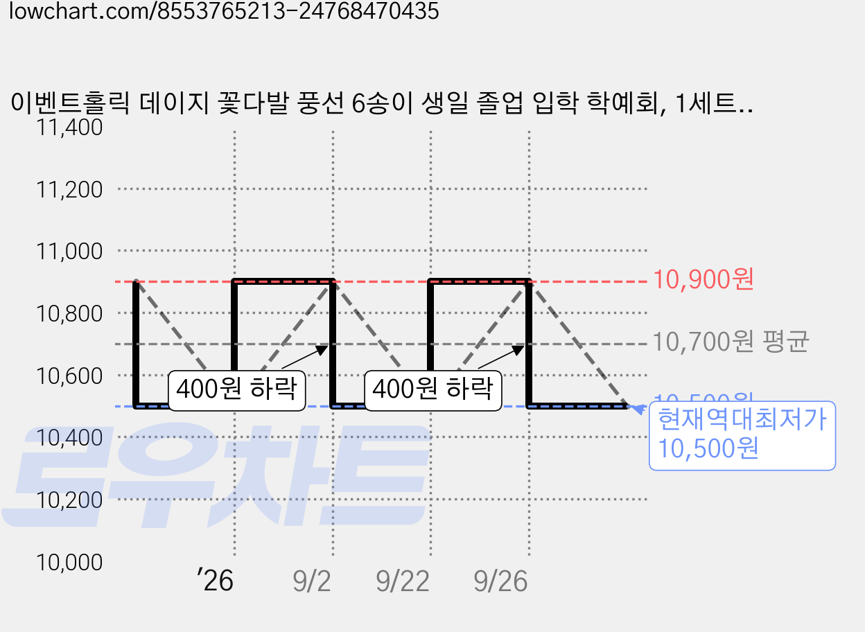 이벤트홀릭 데이지 꽃다발 풍선 6송이 생일 졸업 입학 학예회, 1세트, 종합세트 6개 가격 변동 차트, 현재가 10,500원, 역대최저가