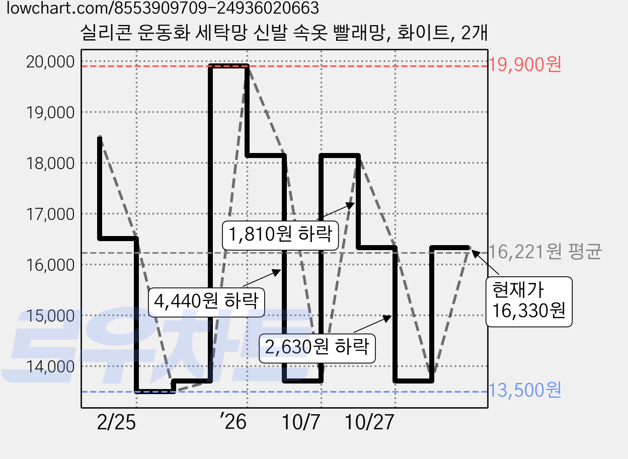 실리콘 운동화 세탁망 신발 속옷 빨래망, 화이트, 2개 가격 변동 차트, 현재가 13,700원, 관측 최저가 13,500원