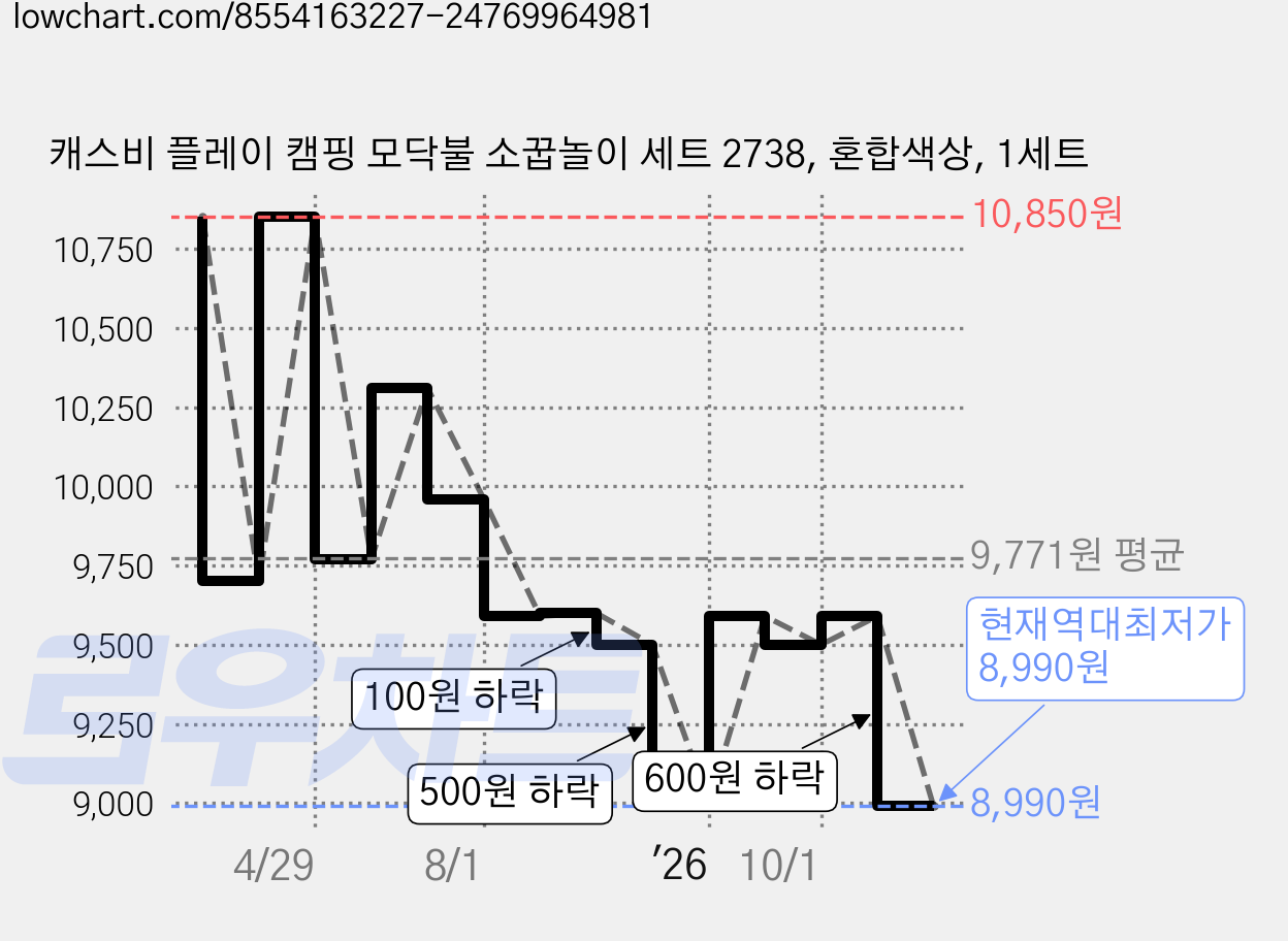 캐스비 플레이 캠핑 모닥불 소꿉놀이 세트 2738, 혼합색상, 1세트 가격 변동 차트, 현재가 8,990원, 역대최저가