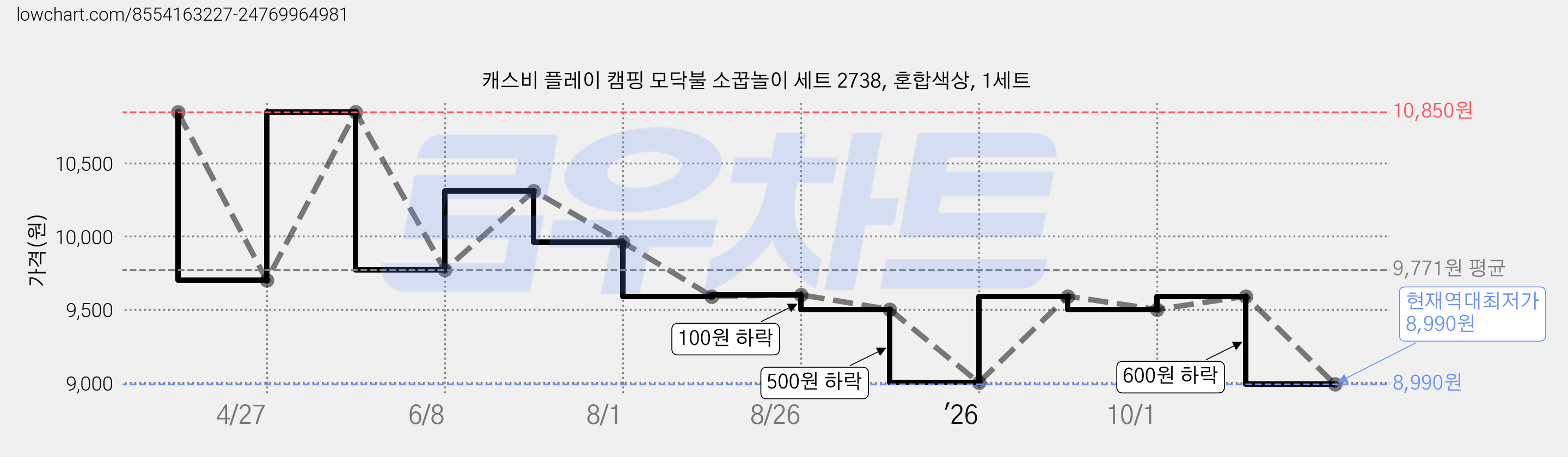 캐스비 플레이 캠핑 모닥불 소꿉놀이 세트 2738, 혼합색상, 1세트 가격 변동 차트, 현재가 8,990원, 역대최저가