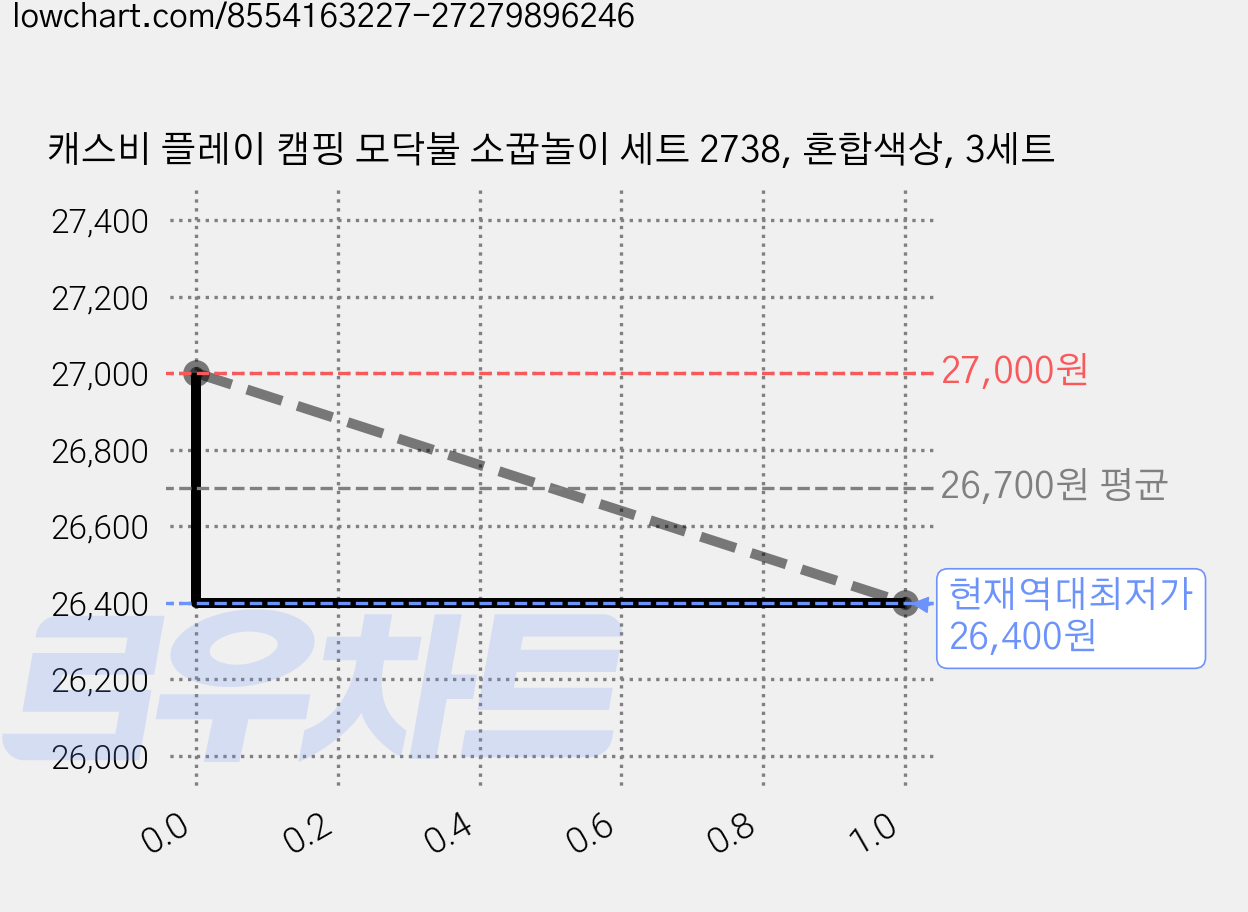 캐스비 플레이 캠핑 모닥불 소꿉놀이 세트 2738, 혼합색상, 3세트 가격 변동 차트, 현재가 26,400원, 역대최저가