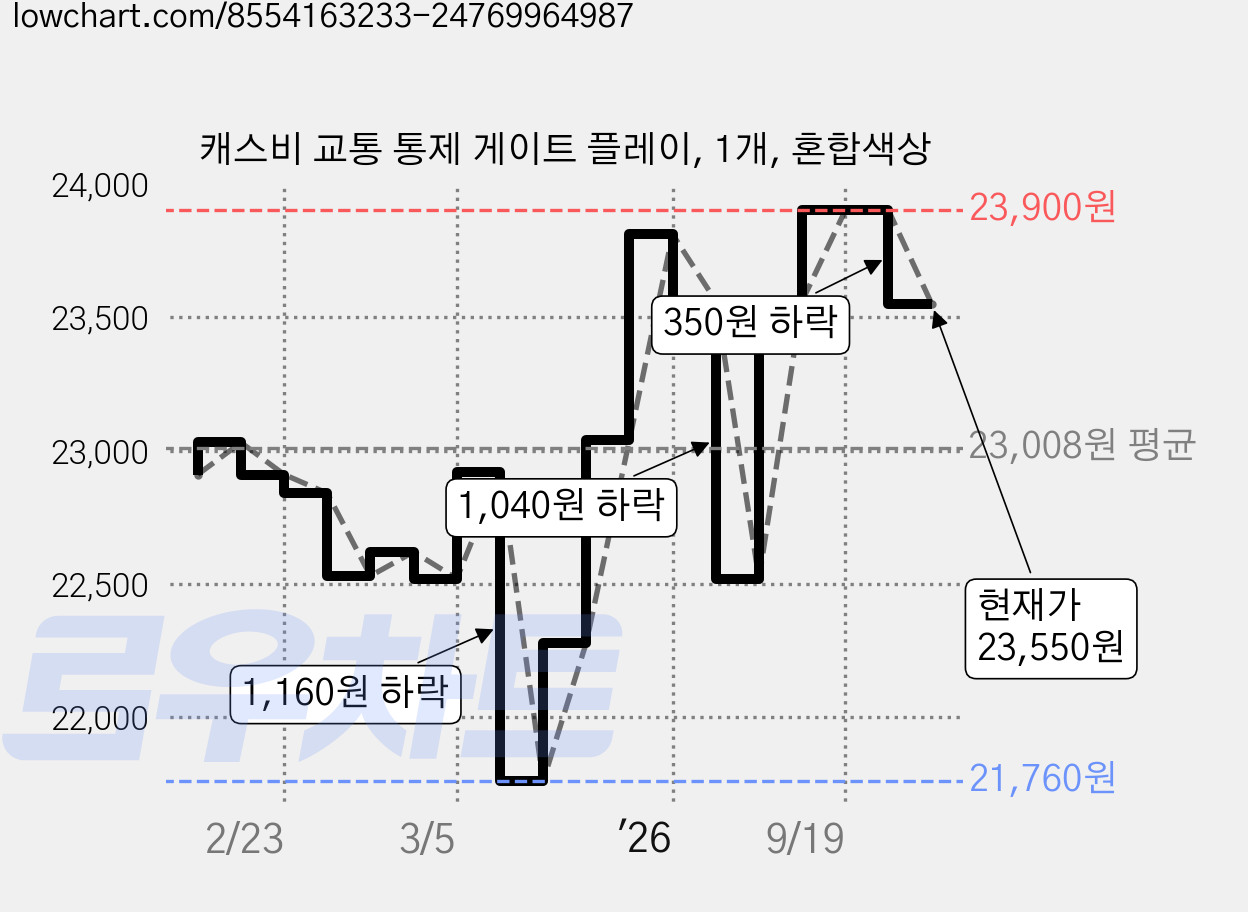 캐스비 교통 통제 게이트 플레이, 1개, 혼합색상 가격 변동 차트, 현재가 23,550원, 관측 최저가 21,760원