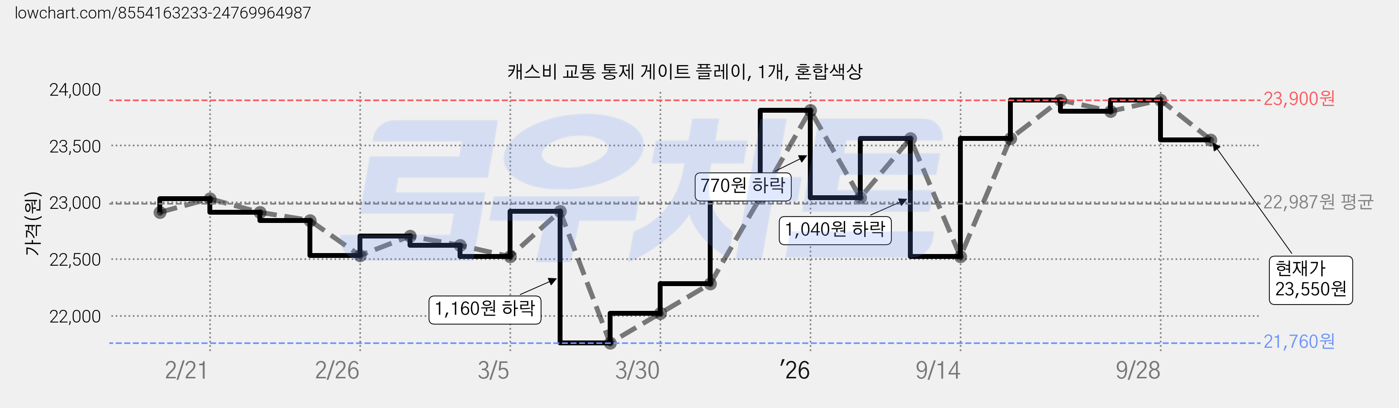 캐스비 교통 통제 게이트 플레이, 1개, 혼합색상 가격 변동 차트, 현재가 23,550원, 관측 최저가 21,760원
