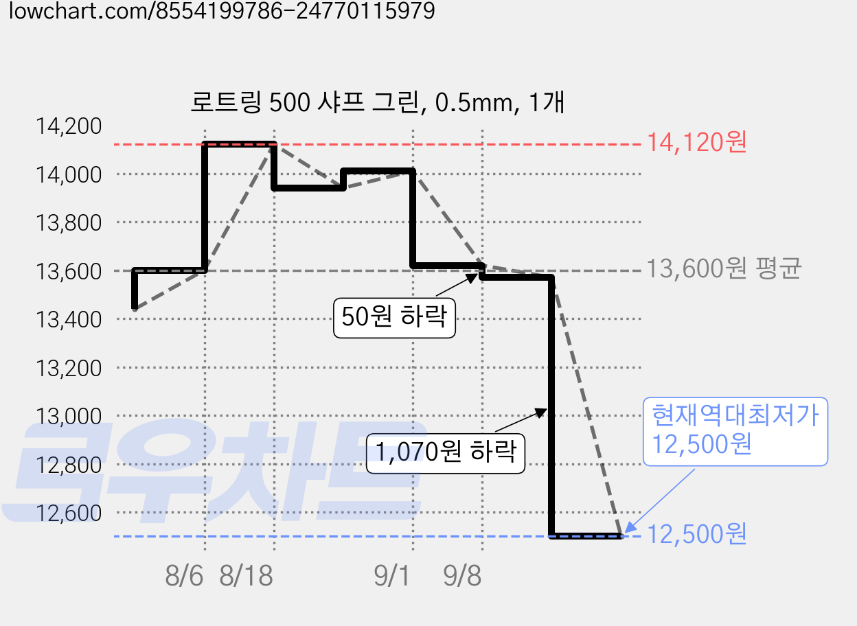 로트링 500 샤프 그린, 0.5mm, 1개 가격 변동 차트, 현재가 12,500원, 역대최저가
