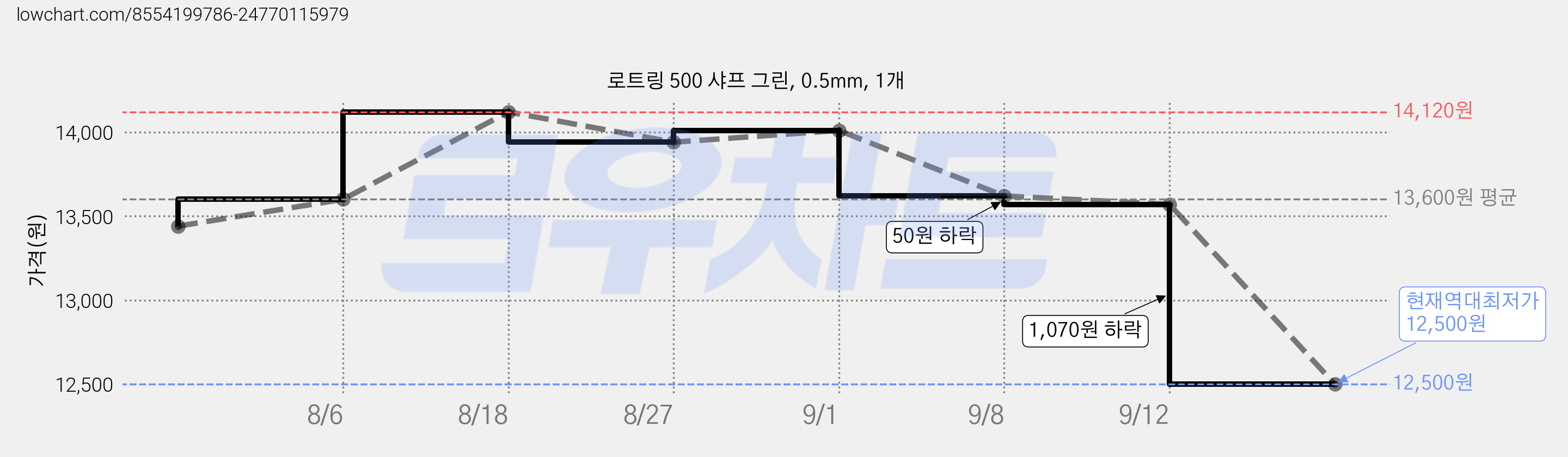 로트링 500 샤프 그린, 0.5mm, 1개 가격 변동 차트, 현재가 12,500원, 역대최저가