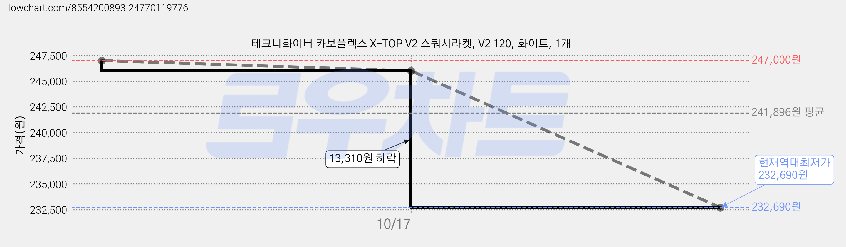 테크니화이버 카보플렉스 X-TOP V2 스쿼시라켓, V2 120, 화이트, 1개 가격 변동 차트, 현재가 232,690원, 역대최저가