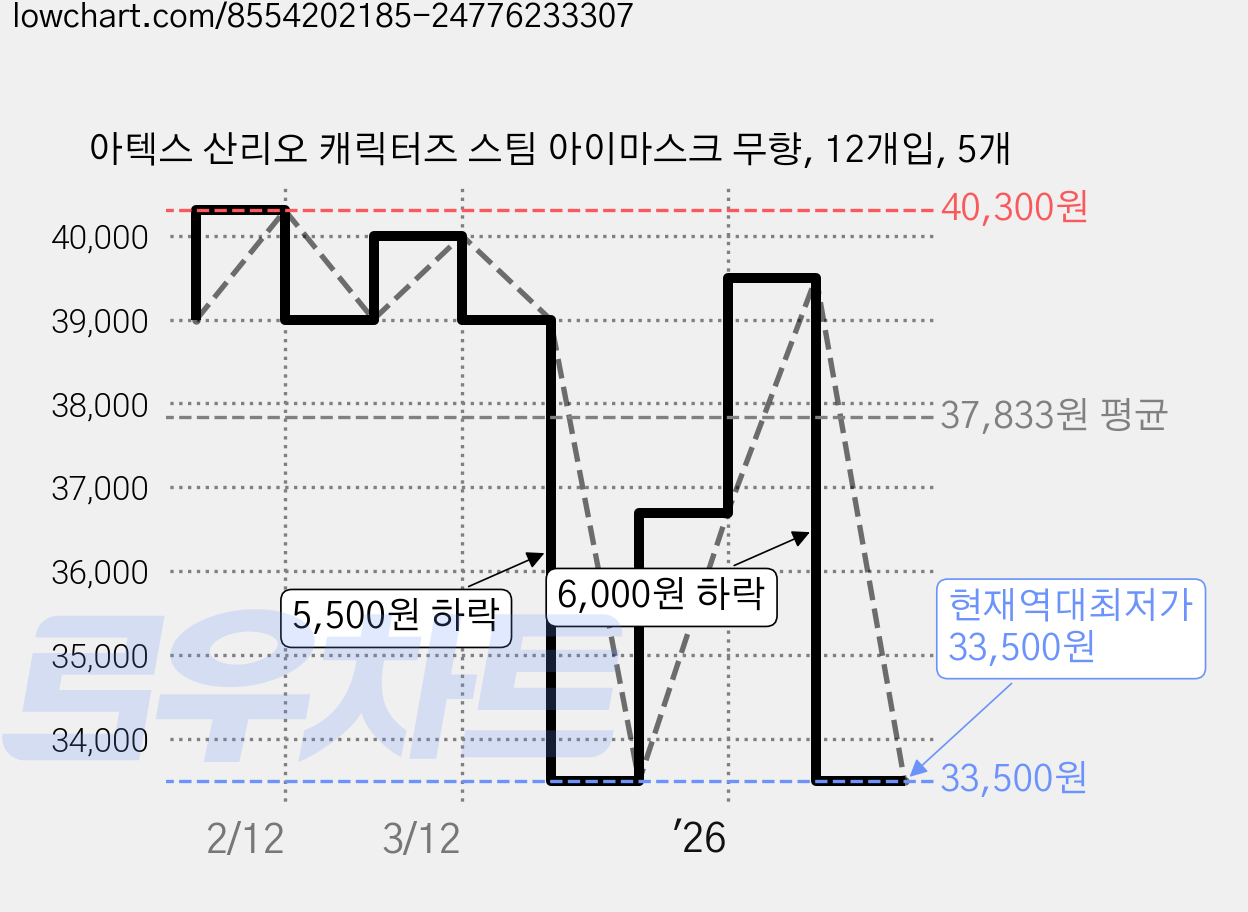 아텍스 산리오 캐릭터즈 스팀 아이마스크 무향, 12개입, 5개 가격 변동 차트, 현재가 33,500원, 역대최저가