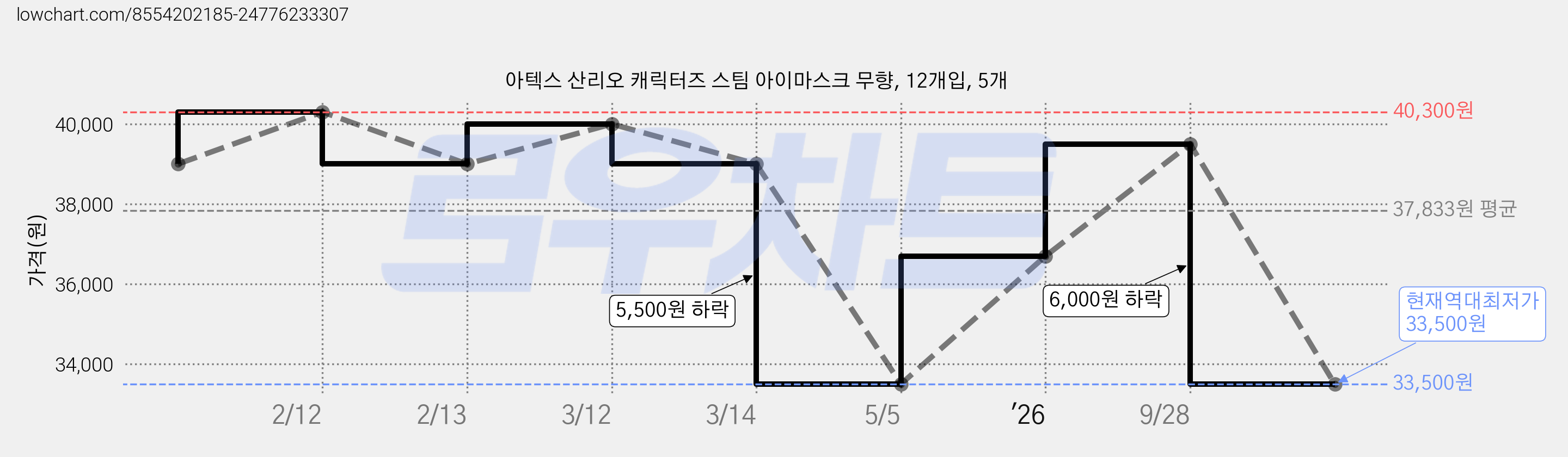 아텍스 산리오 캐릭터즈 스팀 아이마스크 무향, 12개입, 5개 가격 변동 차트, 현재가 33,500원, 역대최저가