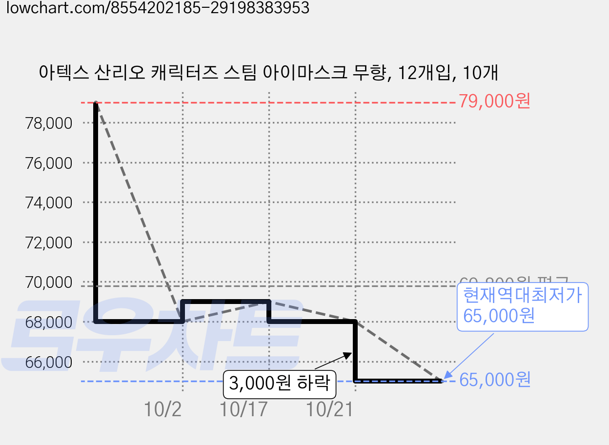 아텍스 산리오 캐릭터즈 스팀 아이마스크 무향, 12개입, 10개 가격 변동 차트, 현재가 65,000원, 역대최저가