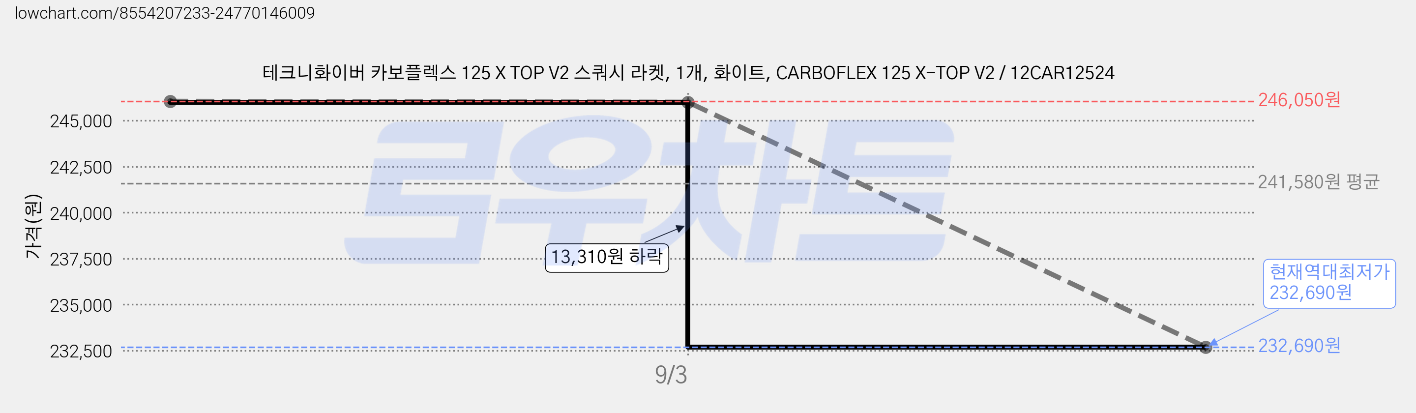 테크니화이버 카보플렉스 125 X TOP V2 스쿼시 라켓, 1개, 화이트, CARBOFLEX 125 X-TOP V2 / 12CAR12524 가격 변동 차트, 현재가 232,690원, 역대최저가