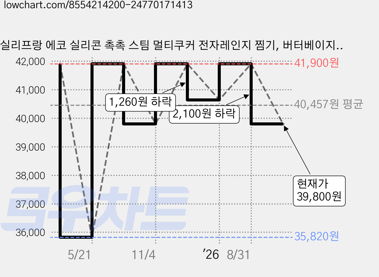 실리프랑 에코 실리콘 촉촉 스팀 멀티쿠커 전자레인지 찜기, 버터베이지, 1개, 스팀쿠커 가격 변동 차트, 현재가 39,800원, 관측 최저가 35,820원