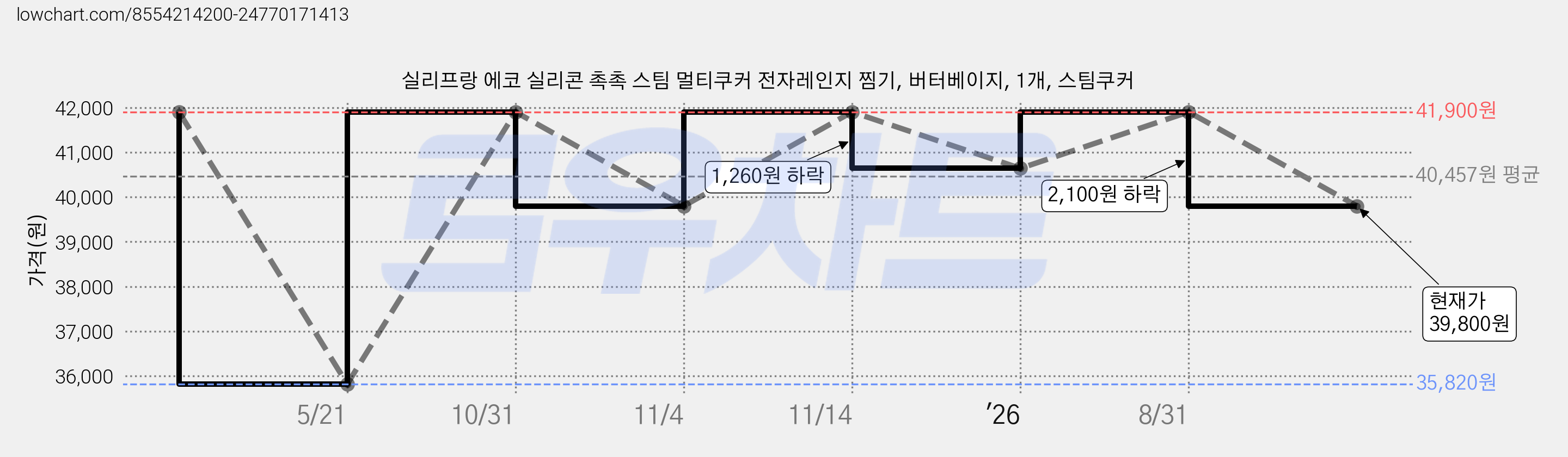 실리프랑 에코 실리콘 촉촉 스팀 멀티쿠커 전자레인지 찜기, 버터베이지, 1개, 스팀쿠커 가격 변동 차트, 현재가 39,800원, 관측 최저가 35,820원