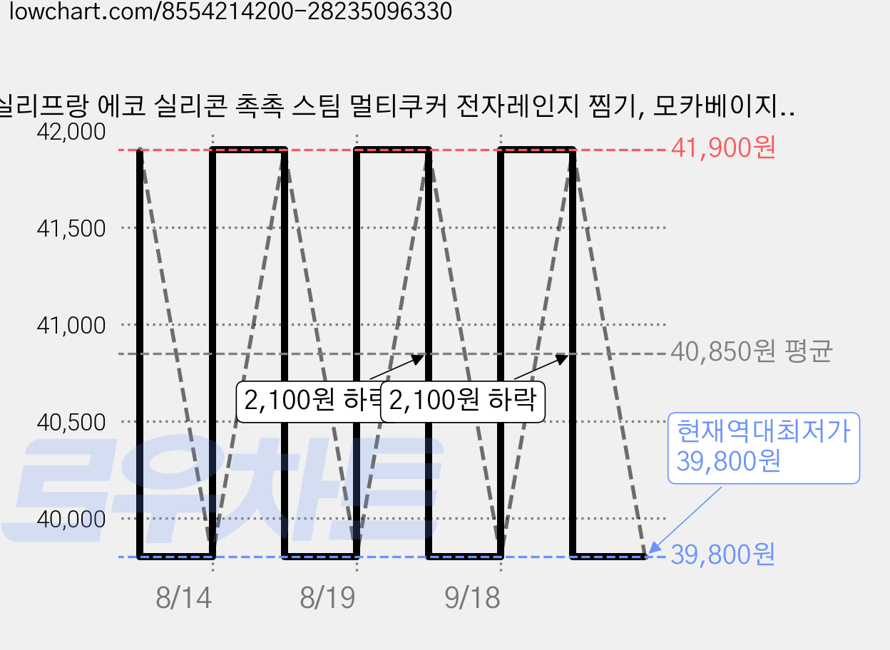 실리프랑 에코 실리콘 촉촉 스팀 멀티쿠커 전자레인지 찜기, 모카베이지, 1개, 스팀쿠커 가격 변동 차트, 현재가 39,800원, 역대최저가