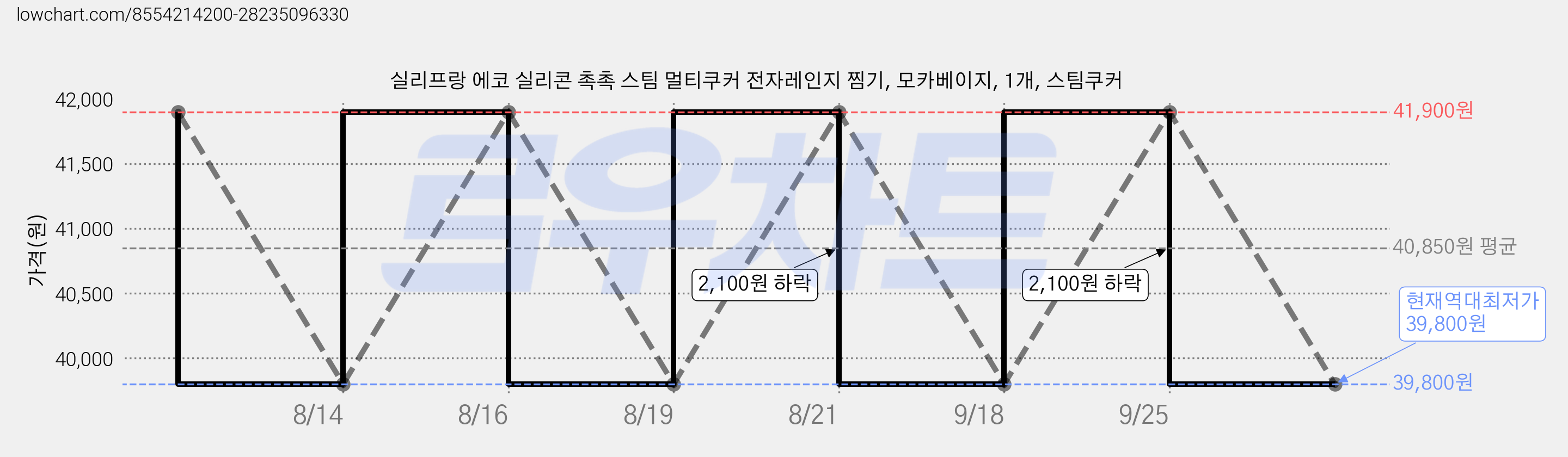 실리프랑 에코 실리콘 촉촉 스팀 멀티쿠커 전자레인지 찜기, 모카베이지, 1개, 스팀쿠커 가격 변동 차트, 현재가 39,800원, 역대최저가