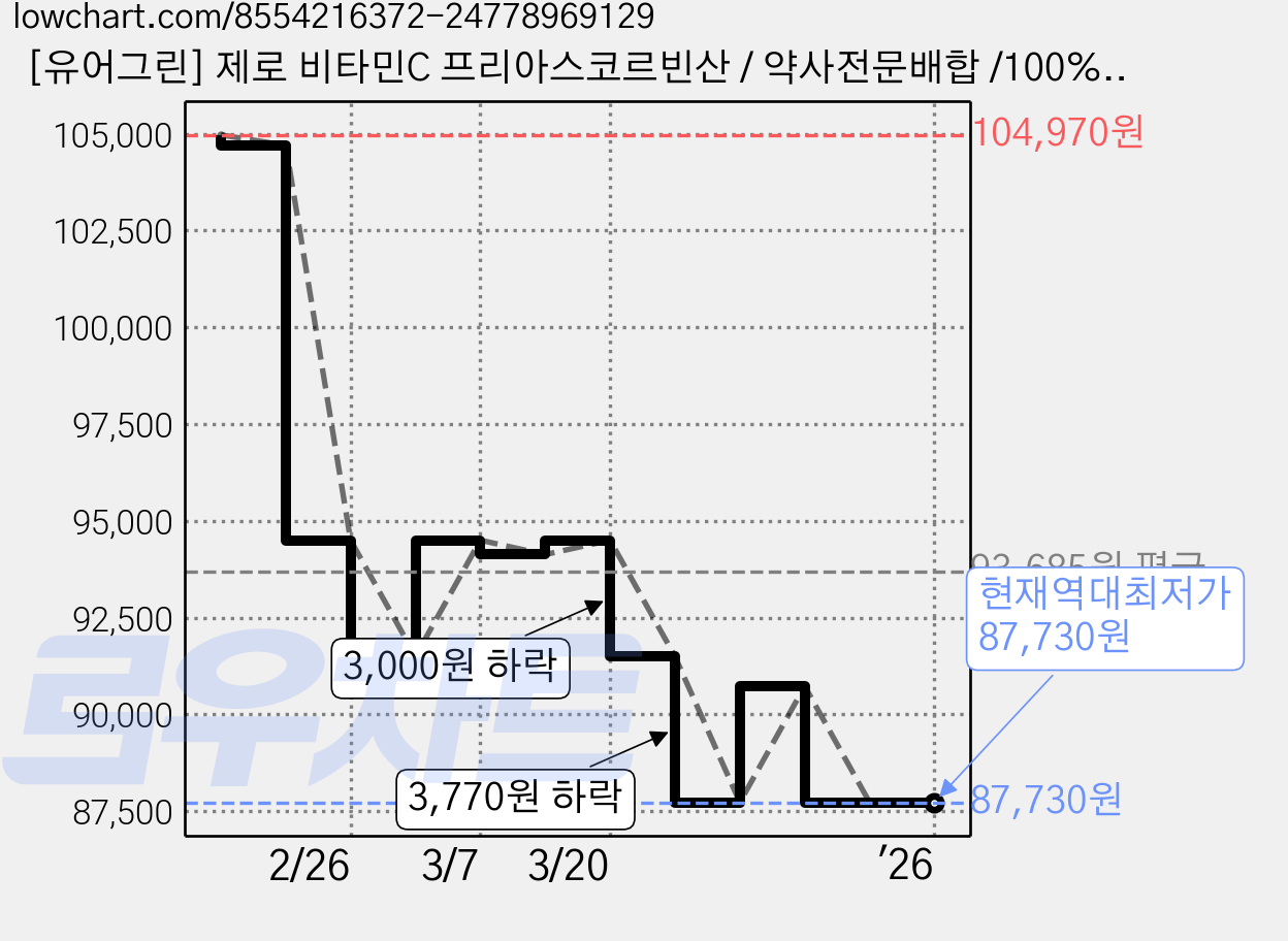 [유어그린] 제로 비타민C 프리아스코르빈산 / 약사전문배합 /100% 영국산, 49g, 9박스 가격 변동 차트, 현재가 87,730원, 역대최저가