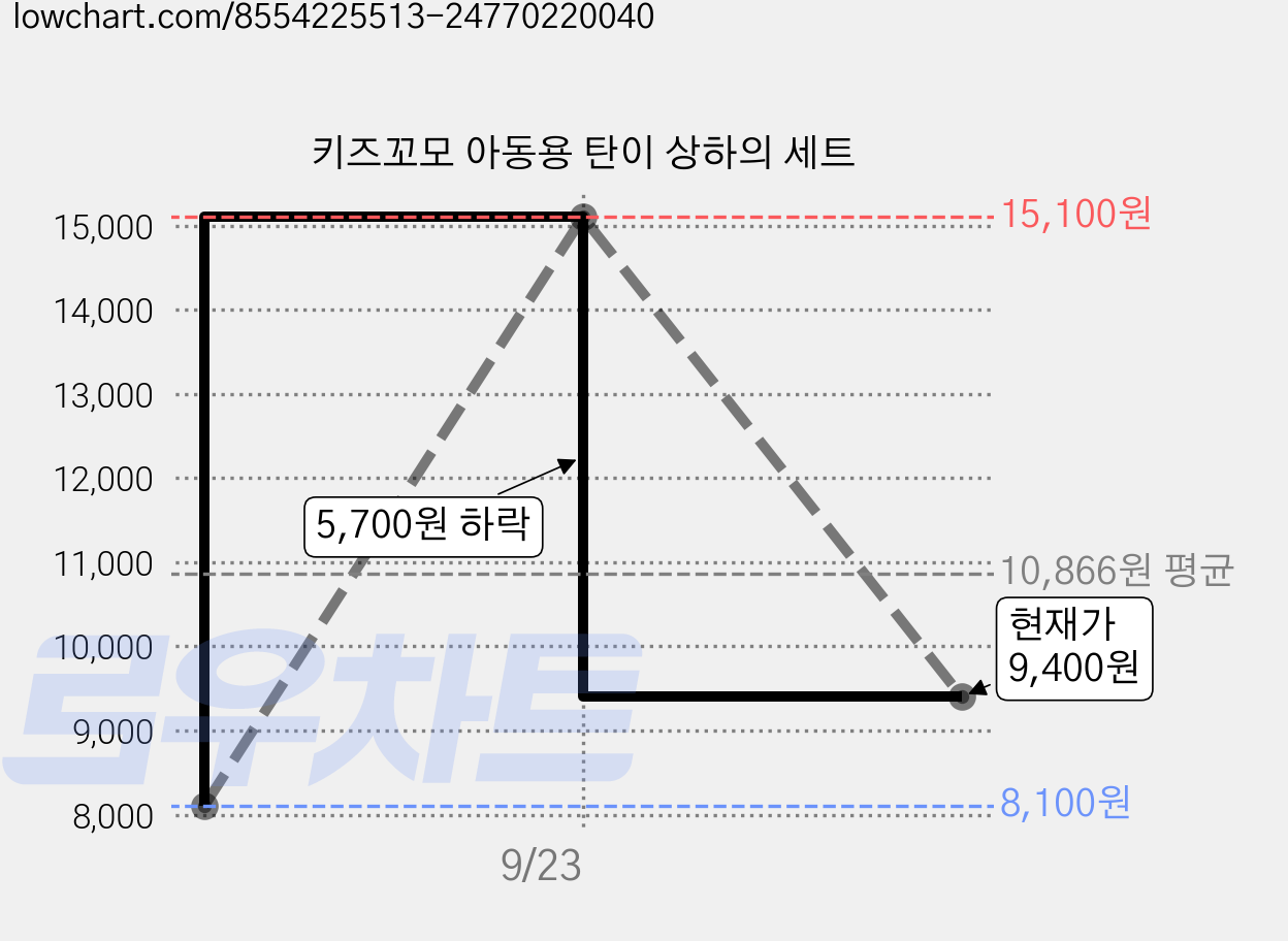 키즈꼬모 아동용 탄이 상하의 세트 가격 변동 차트, 현재가 9,400원, 관측 최저가 8,100원