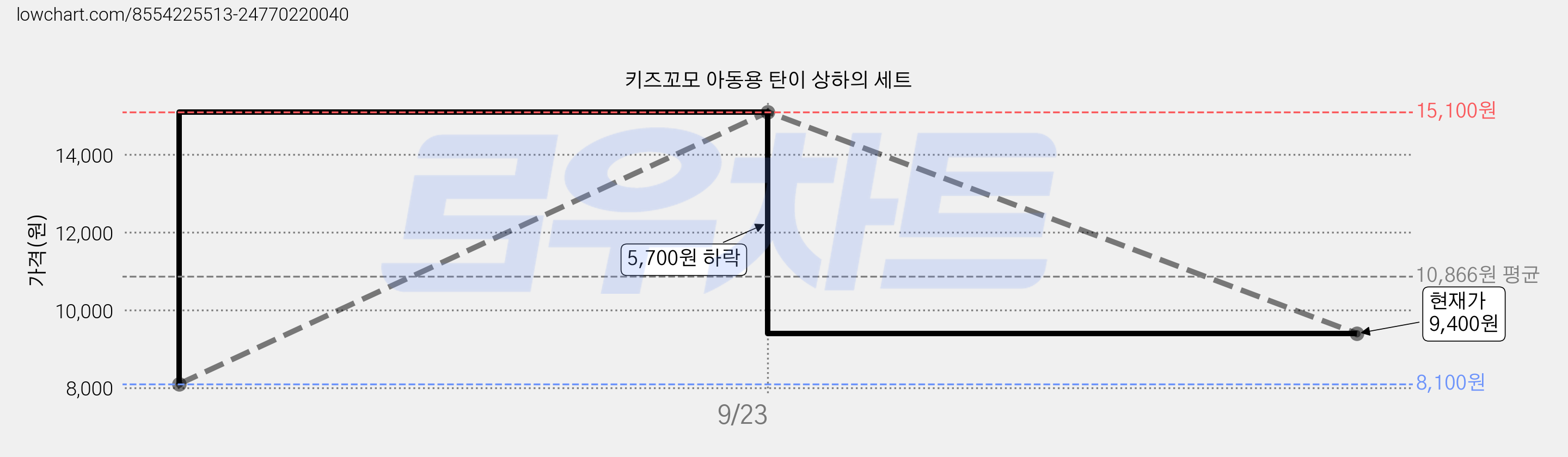 키즈꼬모 아동용 탄이 상하의 세트 가격 변동 차트, 현재가 9,400원, 관측 최저가 8,100원