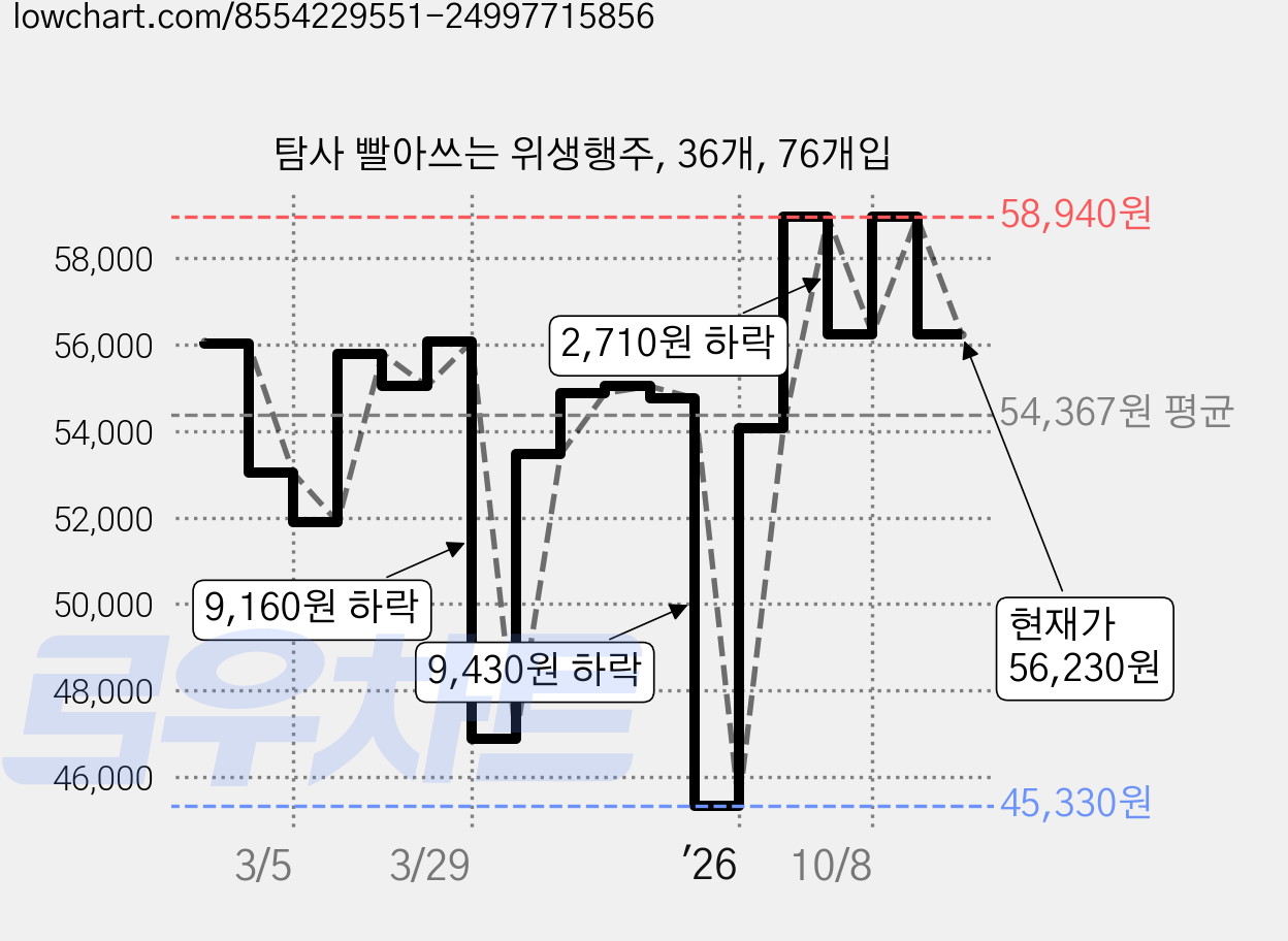 탐사 빨아쓰는 위생행주, 36개, 76개입 가격 변동 차트, 현재가 56,230원, 관측 최저가 45,330원