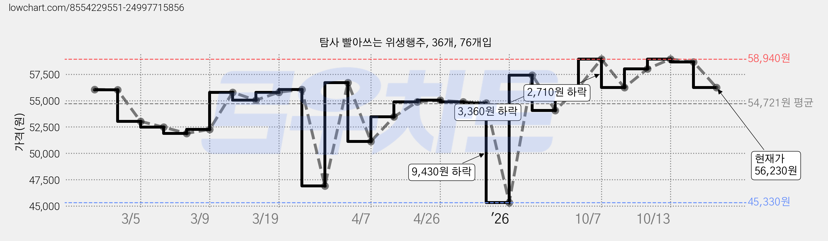 탐사 빨아쓰는 위생행주, 36개, 76개입 가격 변동 차트, 현재가 56,230원, 관측 최저가 45,330원