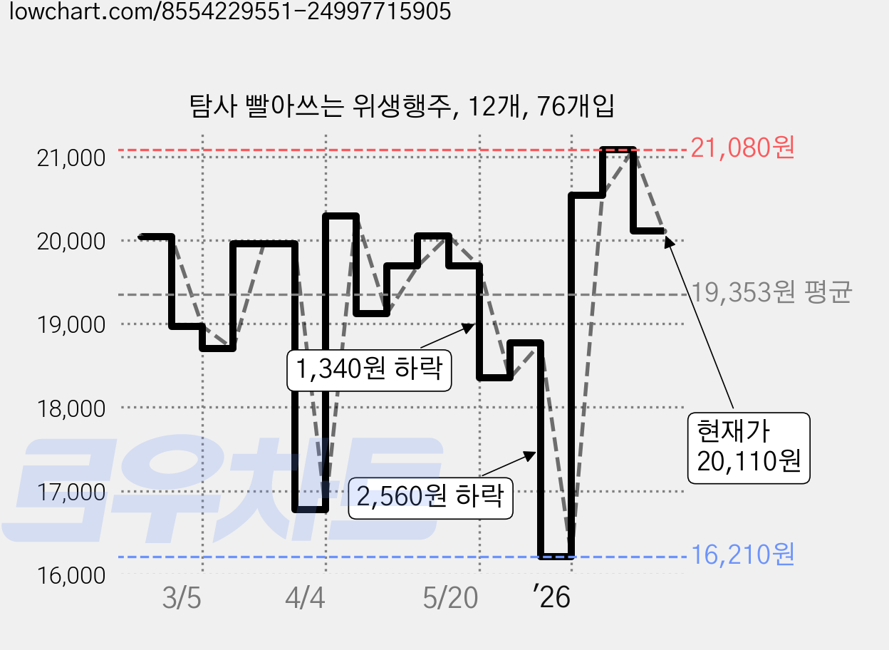 탐사 빨아쓰는 위생행주, 12개, 76개입 가격 변동 차트, 현재가 20,110원, 관측 최저가 16,210원
