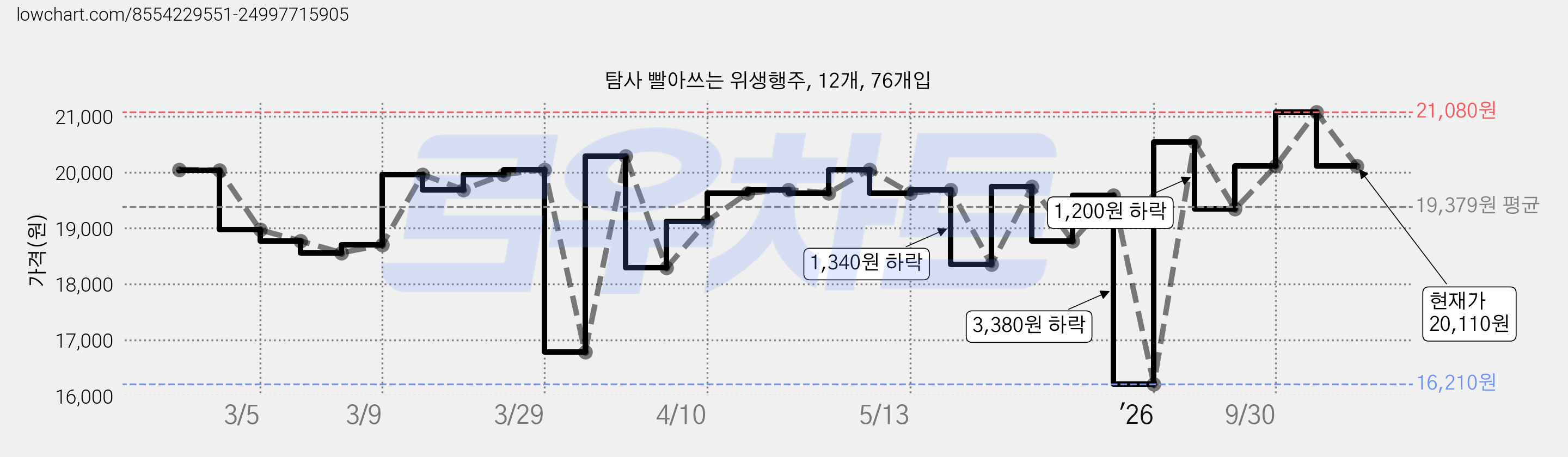 탐사 빨아쓰는 위생행주, 12개, 76개입 가격 변동 차트, 현재가 20,110원, 관측 최저가 16,210원