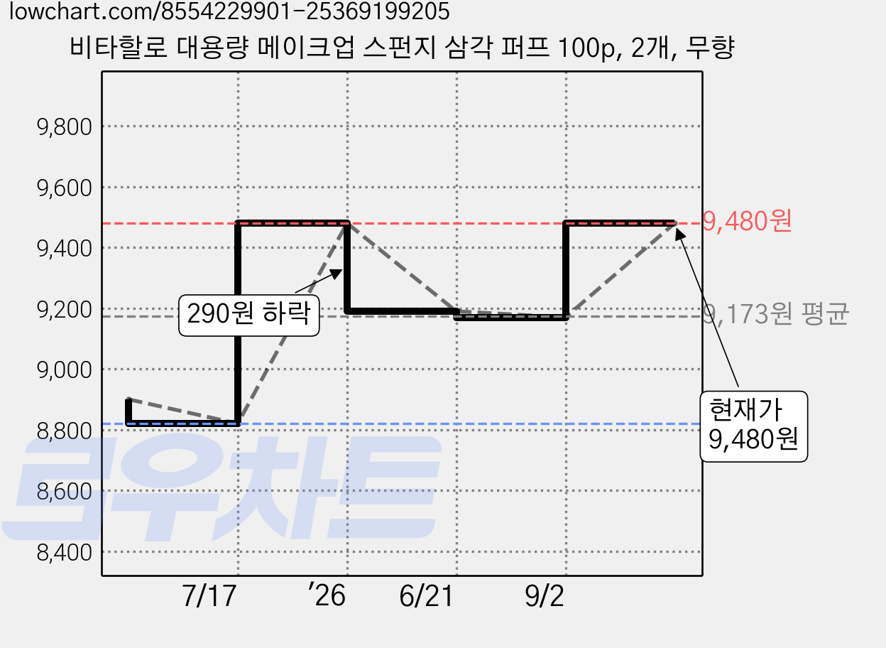 비타할로 대용량 메이크업 스펀지 삼각 퍼프 100p, 2개, 무향 가격 변동 차트, 현재가 9,480원, 관측 최저가 8,820원