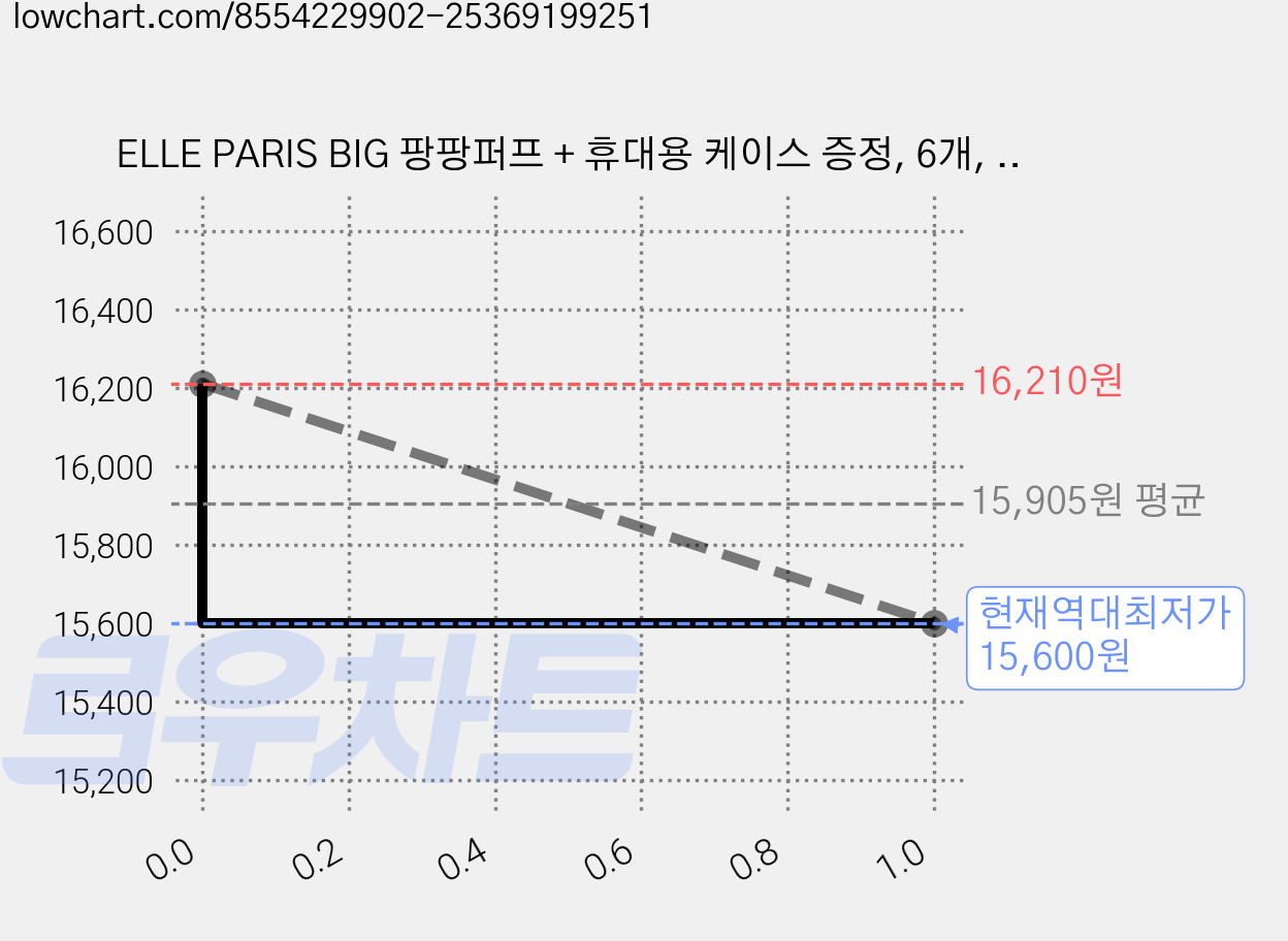 ELLE PARIS BIG 팡팡퍼프 + 휴대용 케이스 증정, 6개, 무향 가격 변동 차트, 현재가 15,600원, 역대최저가