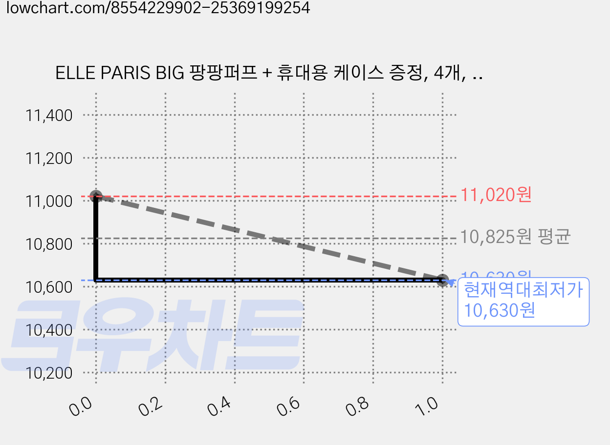ELLE PARIS BIG 팡팡퍼프 + 휴대용 케이스 증정, 4개, 무향 가격 변동 차트, 현재가 10,630원, 역대최저가